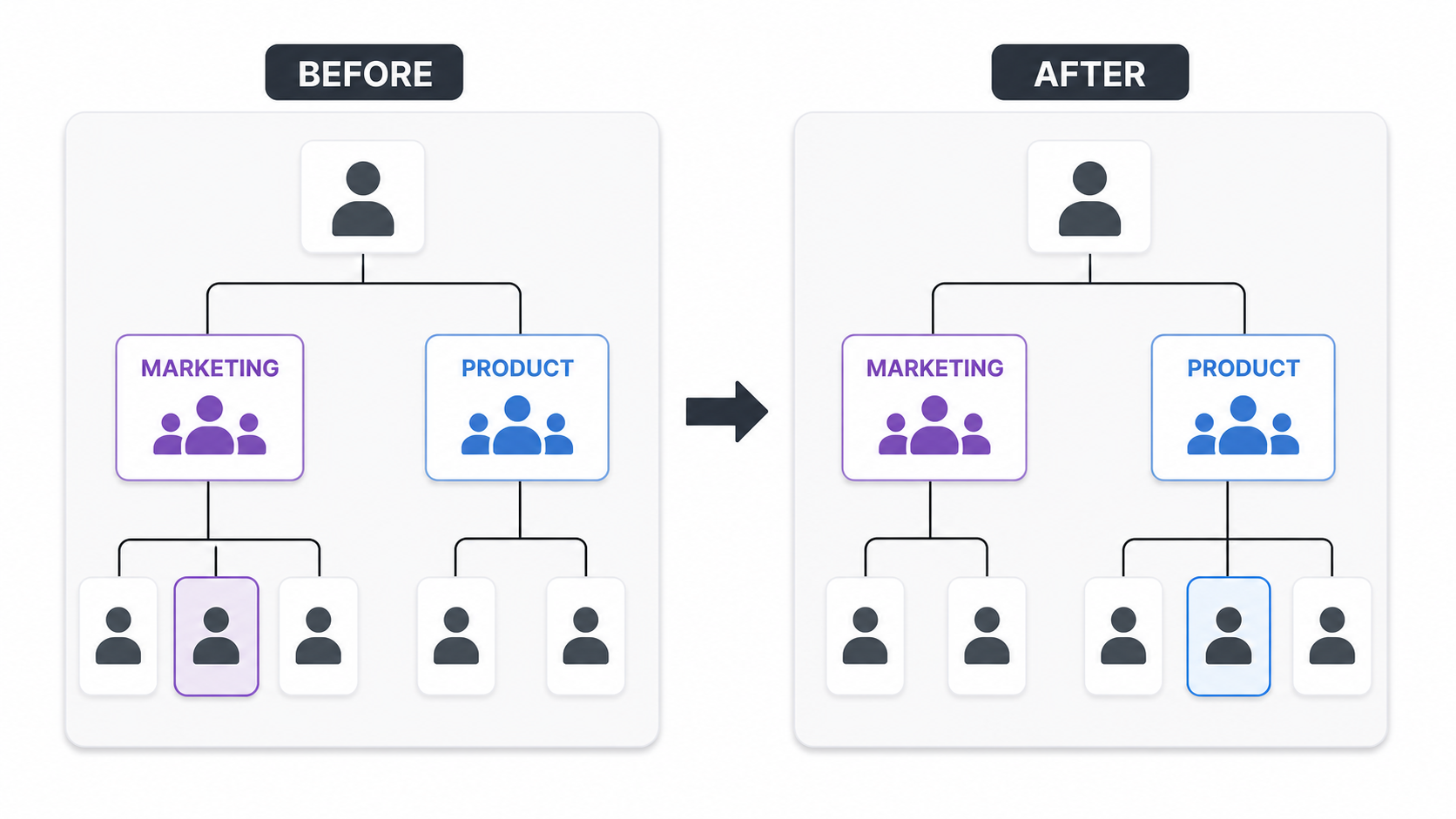 Before-and-after an employee moving from Marketing to Product in an organization chart